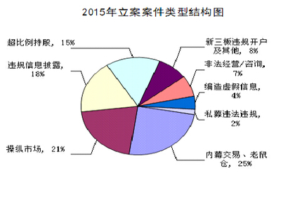 2015年度中國證監會稽查執法情況通報 強化市場監管，凈化市場生態
