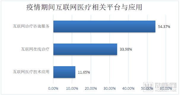 新冠肺炎疫情期間醫院信息工作調查報告 互聯網咨詢信息化應用占比七成，市場信息咨詢與調查現已成為行業趨勢